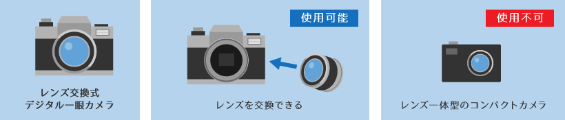 「1. 使用できるカメラとレンズを用意する」の説明画像