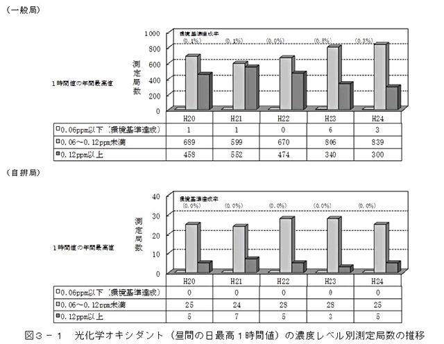 図：図３－１　光化学オキシダント（昼間の日最高１時間値）濃度レベル別測定局数の推移