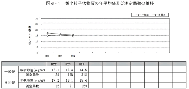図：図６－１　微小粒子状物質の年平均値及び測定局数の推移