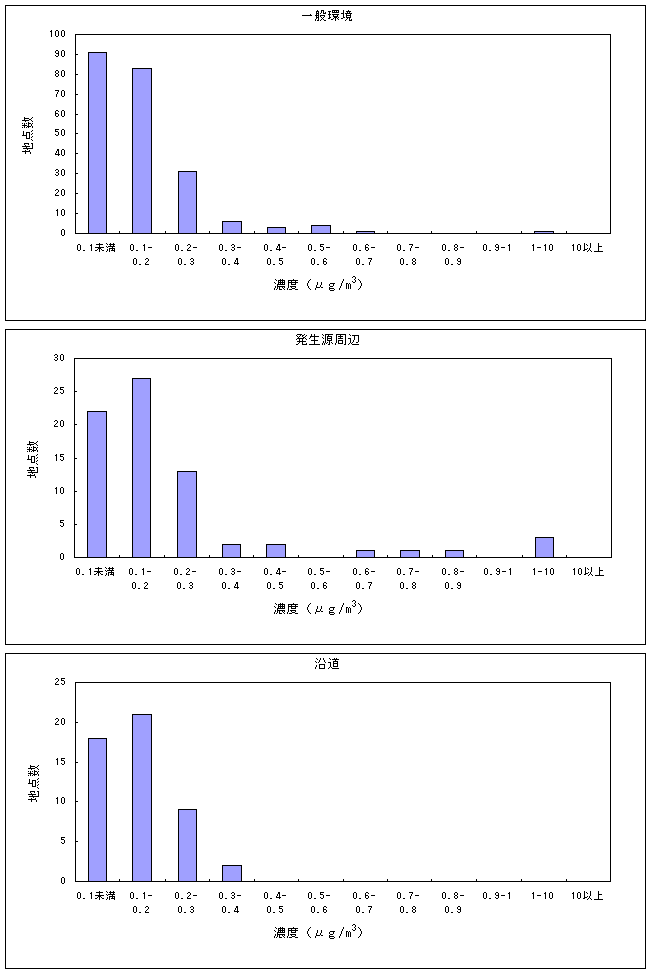 図:図13 1,2-ジクロロエタンの大気環境中濃度分布