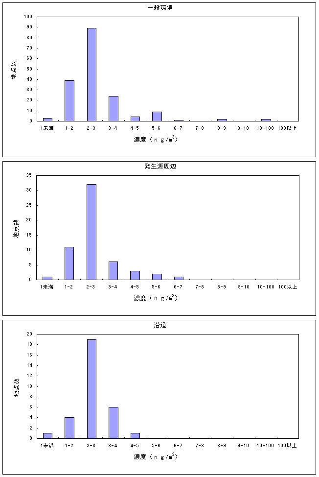図:図18 水銀及びその化合物の大気環境中濃度分布