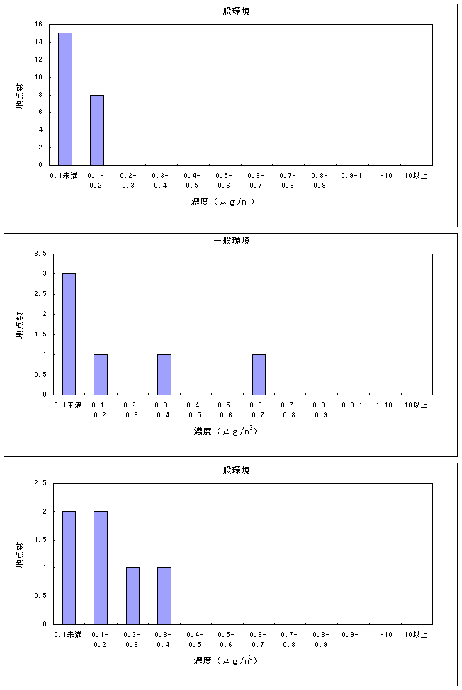 図:図12 酸化エチレンの大気環境中濃度分布