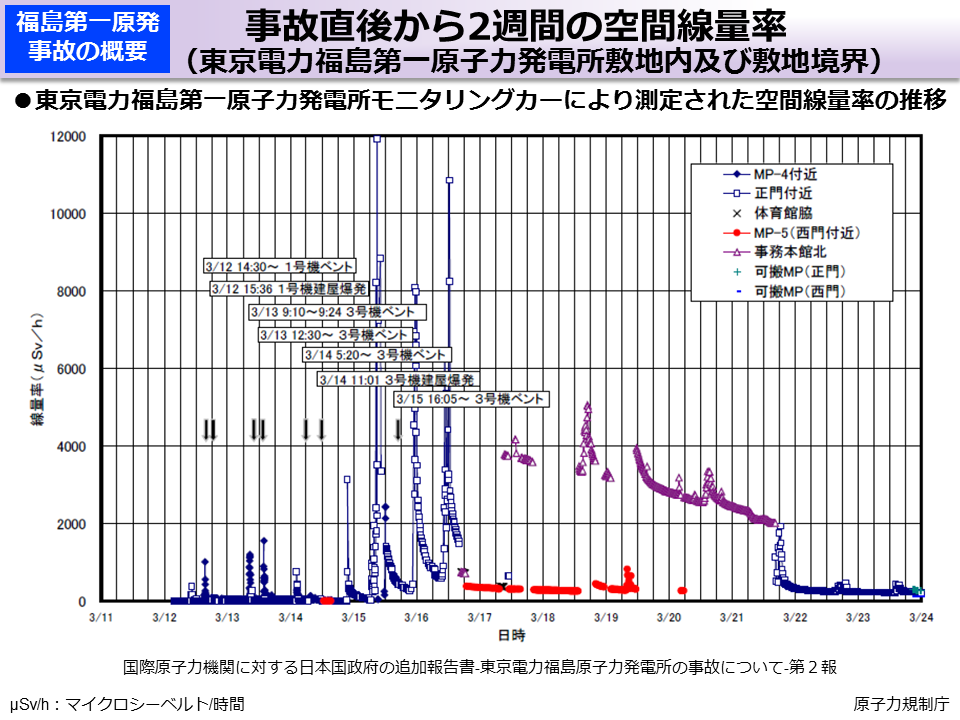 事故直後から2 週間の空間線量率（東京電力福島第一原子力発電所敷地内及び敷地境界）