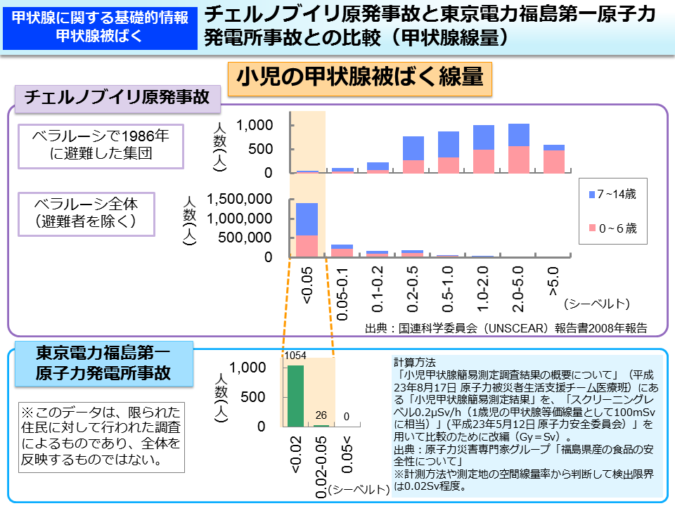 チェルノブイリ原発事故と東京電力福島第一原子力発電所事故との比較（甲状腺線量）