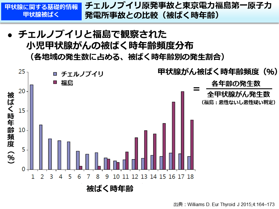 チェルノブイリ原発事故と東京電力福島第一原子力発電所事故との比較（被ばく時年齢）