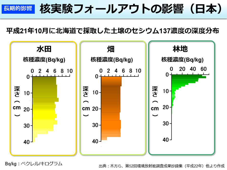 核実験フォールアウトの影響（日本）