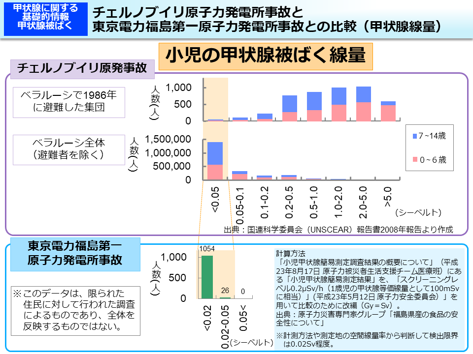 チェルノブイリ原子力発電所事故と東京電力福島第一原子力発電所事故との比較（甲状腺線量）