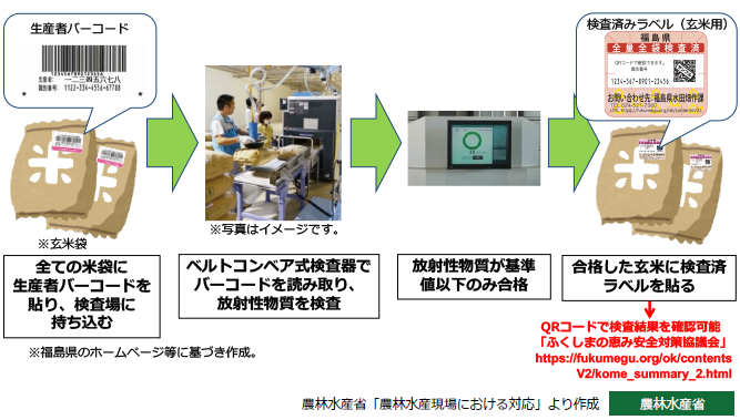 福島県における米の放射性物質検査