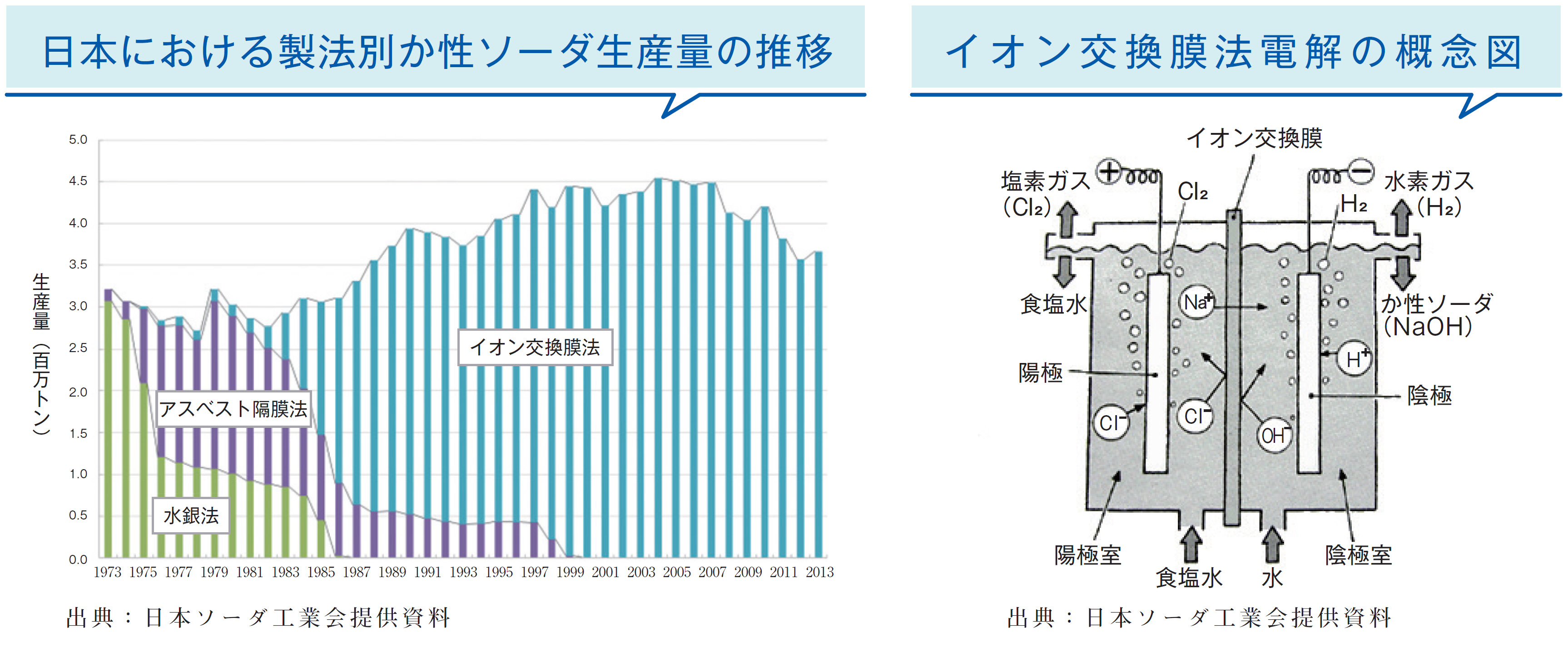 日本における製法別か性ソーダ生産量の推移、イオン交換膜法電解の概念図