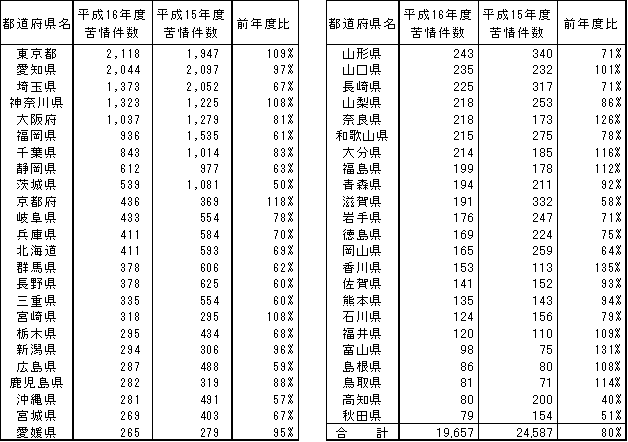 表１　都道府県別苦情件数の対前年度増減状況（単位：件）