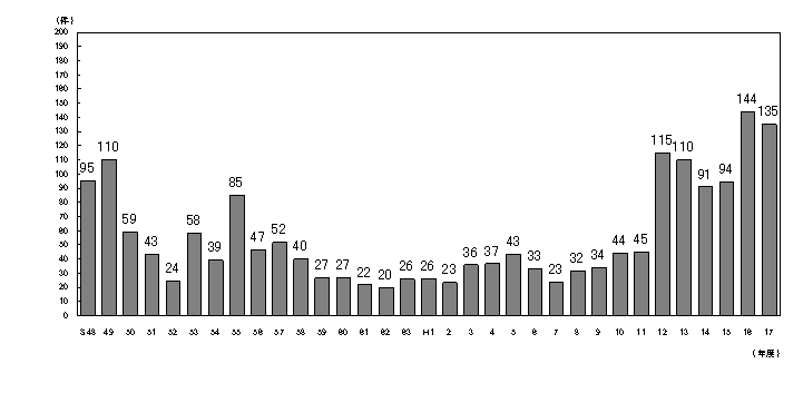 図：図５　低周波音に係る苦情件数の年次推移