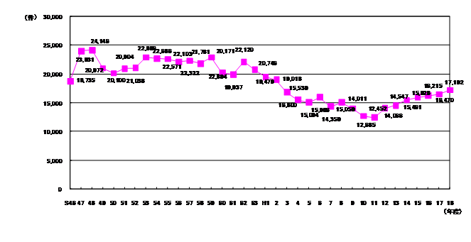 図：図2　騒音苦情件数の推移