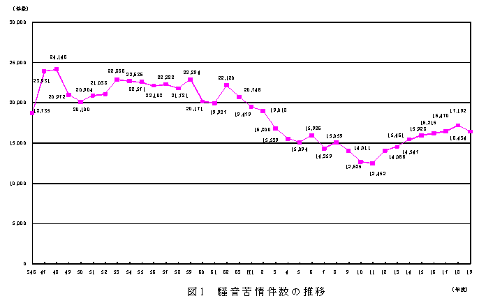 図：図１　騒音苦情件数の推移
