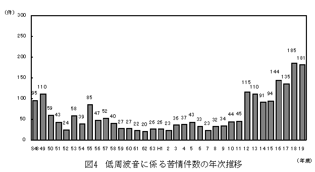 図：図４　低周波音に係る苦情件数の年次推移