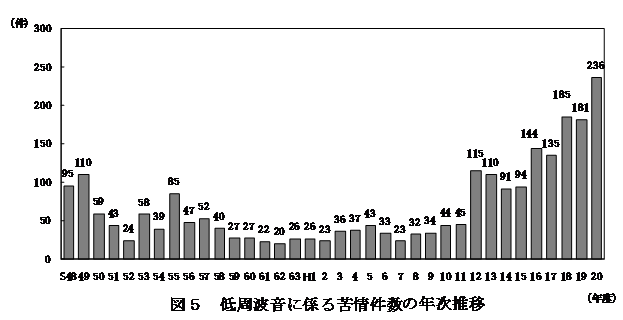 図：図5　低周波音に係る苦情件数の年次推移