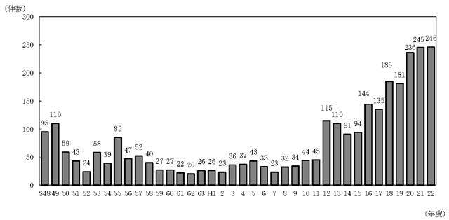 図：図５　低周波音に係る苦情件数の年次推移