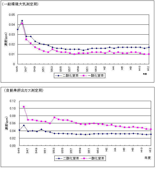 図：図1－2　全国の測定局における二酸化窒素及び一酸化窒素濃度の年平均値の推移