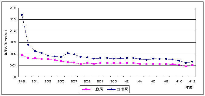 図：図2－2　浮遊粒子状物質濃度の年平均値の推移 