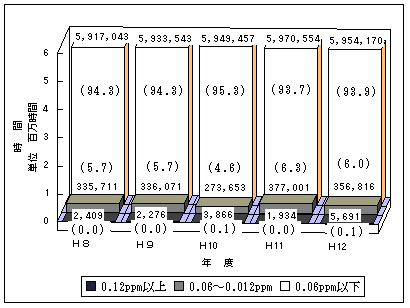 図：図3－2　光化学オキシダント濃度レベル別測定時間の推移（昼間）