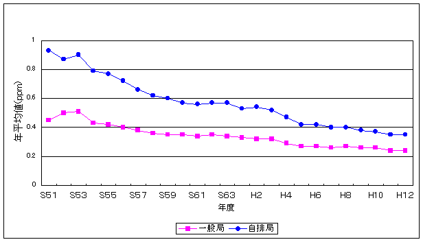 図：図3－4　非メタン炭化水素濃度の推移