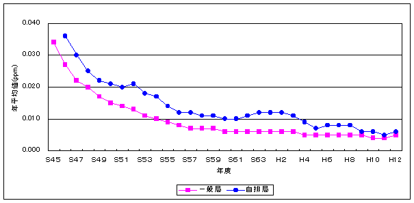 図：図4　二酸化硫黄の年平均値の推移