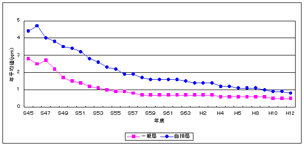図：図5　一酸化炭素の年平均値の推移