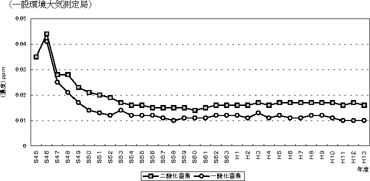 図：図１－２　全国の測定局における二酸化窒素及び一酸化窒素濃度の年平均値の推移（一般環境大気測定局）