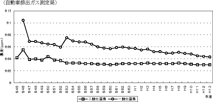 図：図１－２　全国の測定局における二酸化窒素及び一酸化窒素濃度の年平均値の推移（自動車排出ガス測定局）
