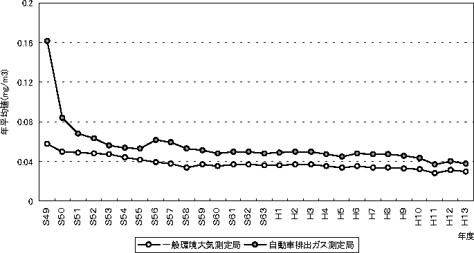 図：図２－３　浮遊粒子状物質の年平均値の推移
