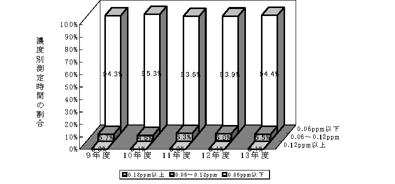 図：図３－２　光化学オキシダント濃度レベル別測定時間割合の推移（昼間）