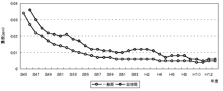図：図４　二酸化硫黄の年平均値の推移