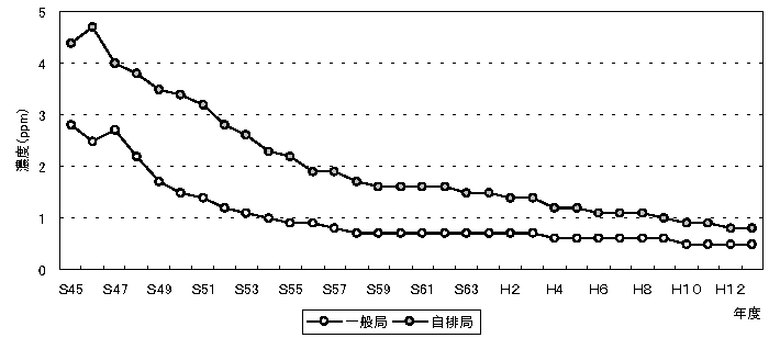 図：図５　一酸化炭素の年平均値の推移