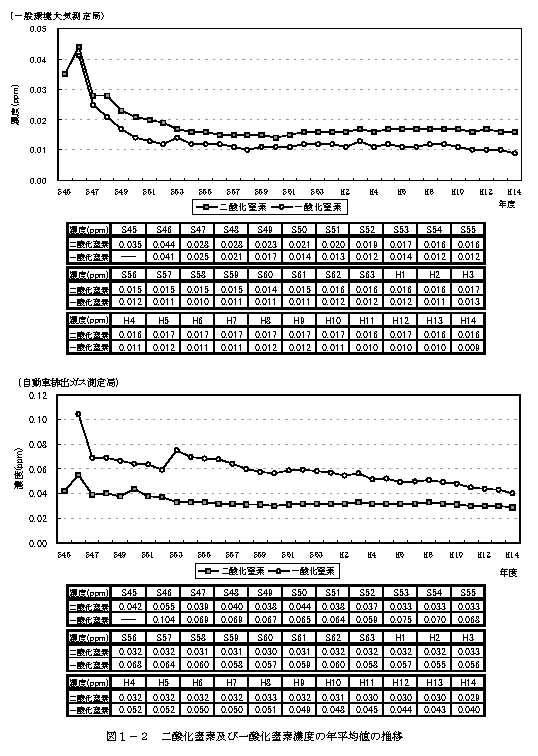 図：図１－２　二酸化窒素及び一酸化窒素濃度の年平均値の推移