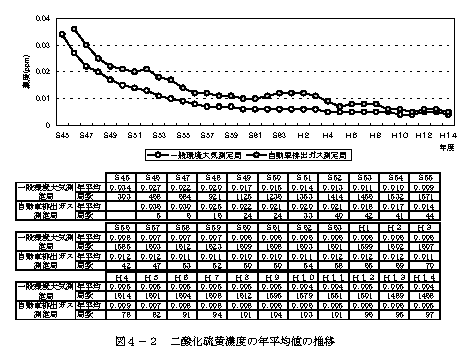 図：図４－２　二酸化硫黄濃度の年平均値の推移