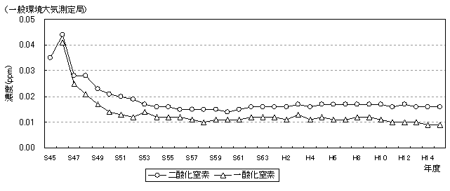 図：図１－２　二酸化窒素及び一酸化窒素濃度の年平均値の推移（一般環境大気測定局）グラフ