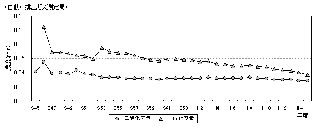 図：図１－２　二酸化窒素及び一酸化窒素濃度の年平均値の推移（自動車排出ガス測定局）グラフ