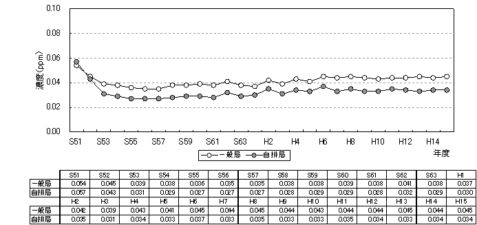 図：図３－４　光化学オキシダントの昼間の日最高１時間値の年平均値の推移