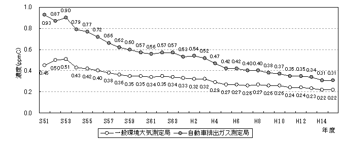 図：図３－６　非メタン炭化水素濃度（午前６時～９時の平均値）の推移