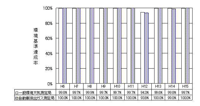 図：図４－１　二酸化硫黄の環境基準達成率の推移