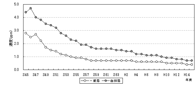 図：図５　一酸化炭素濃度の年平均値の推移のグラフ