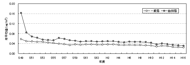 図：図２－３　浮遊粒子状物質濃度の年平均値の推移のグラフ