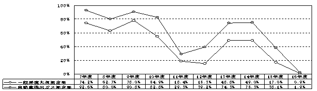 図：図２－６　自動車ＮＯｘ・ＰＭ法の対策地域における環境基準を超える日が２日以上連続することにより非達成となった測定局の割合