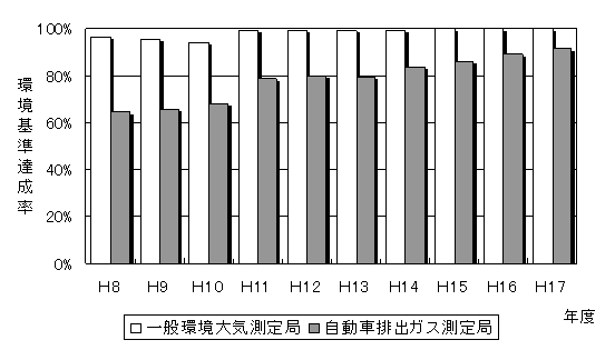 図：図１－１　二酸化窒素の環境基準達成率の推移