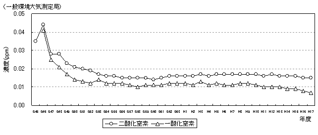 図：図１－３　二酸化窒素及び一酸化窒素濃度の年平均値の推移のグラフ（一般環境大気測定局）