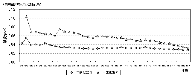 図：図１－３　二酸化窒素及び一酸化窒素濃度の年平均値の推移のグラフ（自動車排出ガス測定局）