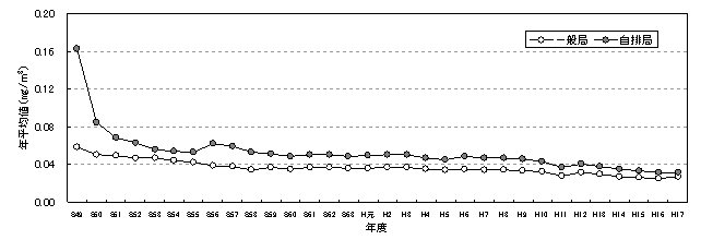 図：図２－４　浮遊粒子状物質濃度の年平均値の推移のグラフ