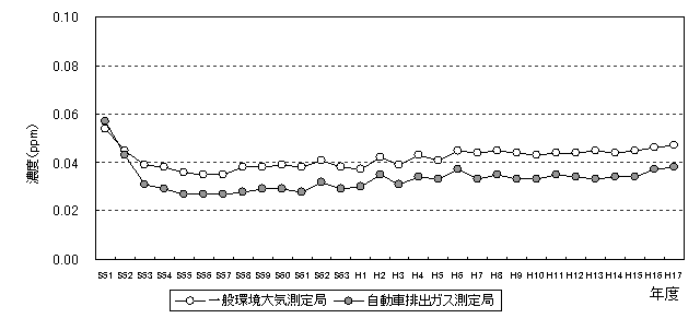 図：図３－２　光化学オキシダントの昼間の日最高１時間値の年平均値の推移のグラフ