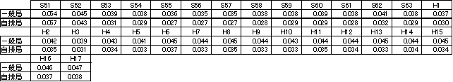 図：図３－２　光化学オキシダントの昼間の日最高１時間値の年平均値の推移の表