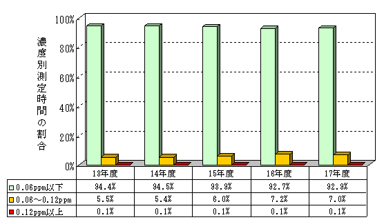 図：図３－３　光化学オキシダント濃度レベル別測定時間割合の推移（昼間）