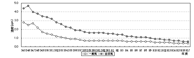 図：図５　一酸化炭素濃度の年平均値の推移のグラフ